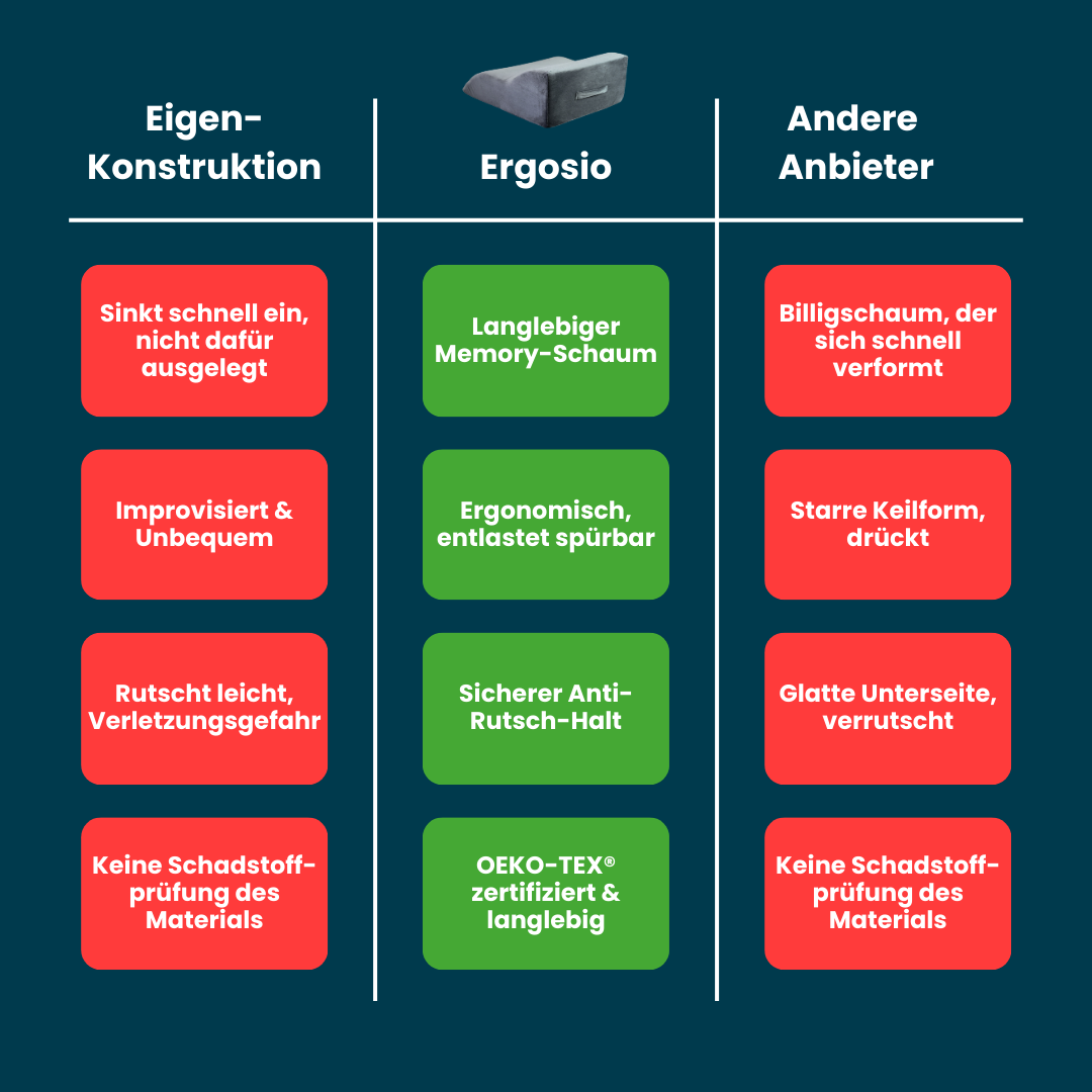 Ergosio Venenkissen zur Beinhochlagerung